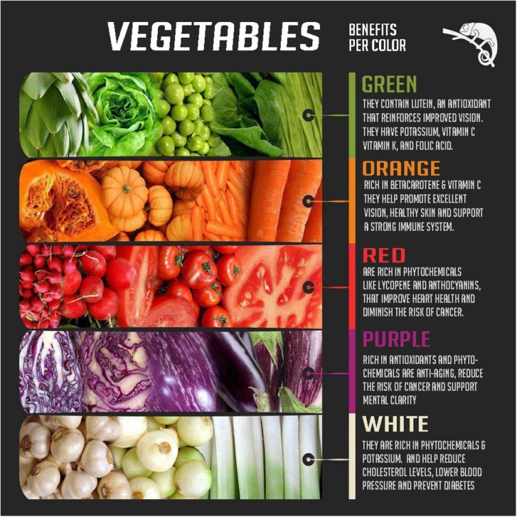 Health Benefits Of Vegetables Chart